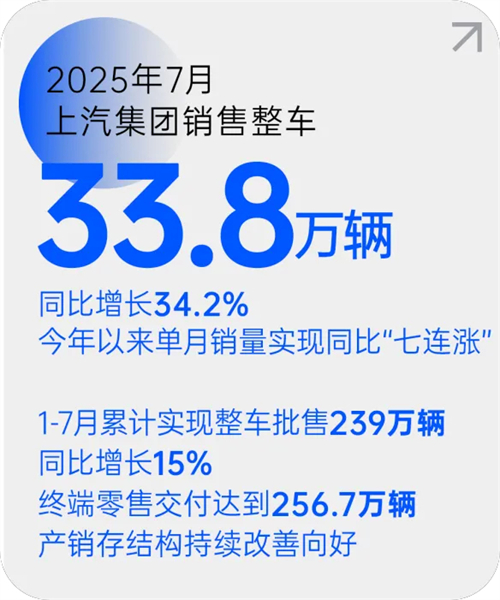 南宫·NG28月销量七连涨 源于一场自我革新的转型突围